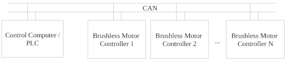 Brushless Motor Controller with CAN interface